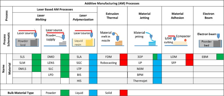 additive manufacturing technologies