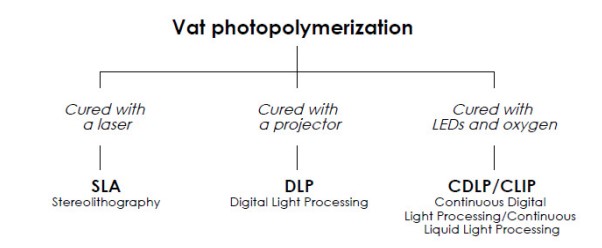 vat photopolymerization