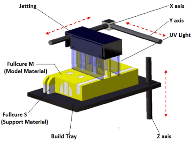 Material Jetting Process